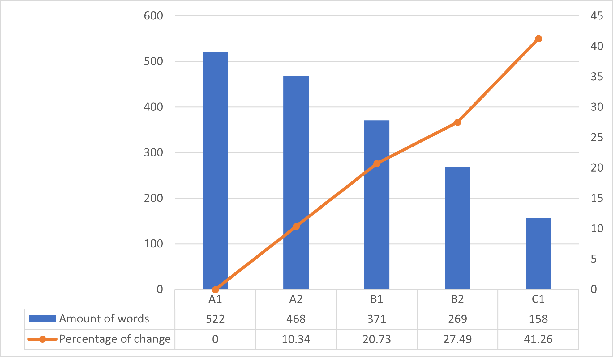 The number of uncovered words and their percent change per level of language proficiency in related to Ballet and Porcelain texts