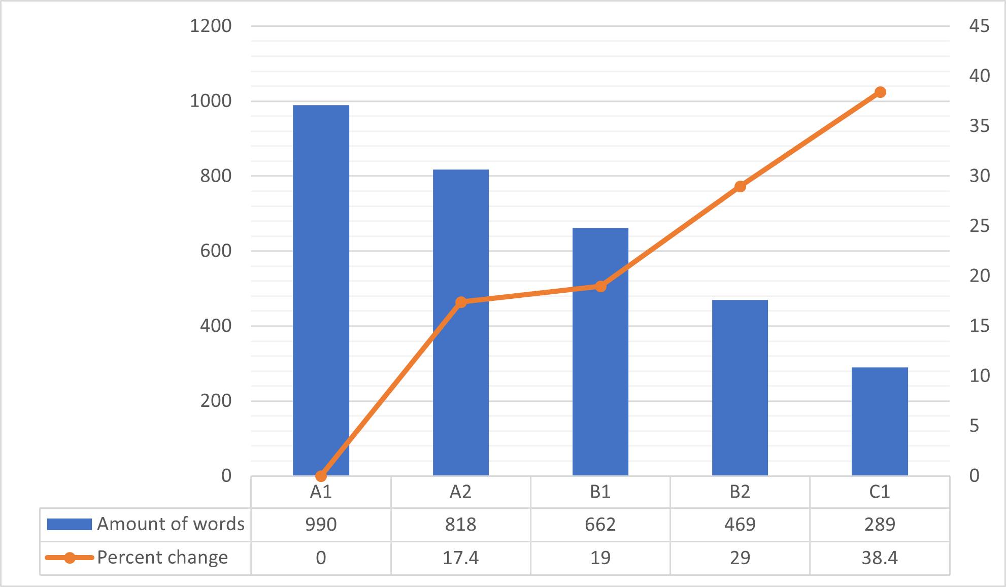 The number of uncovered words and percentage of change per level of language proficiency