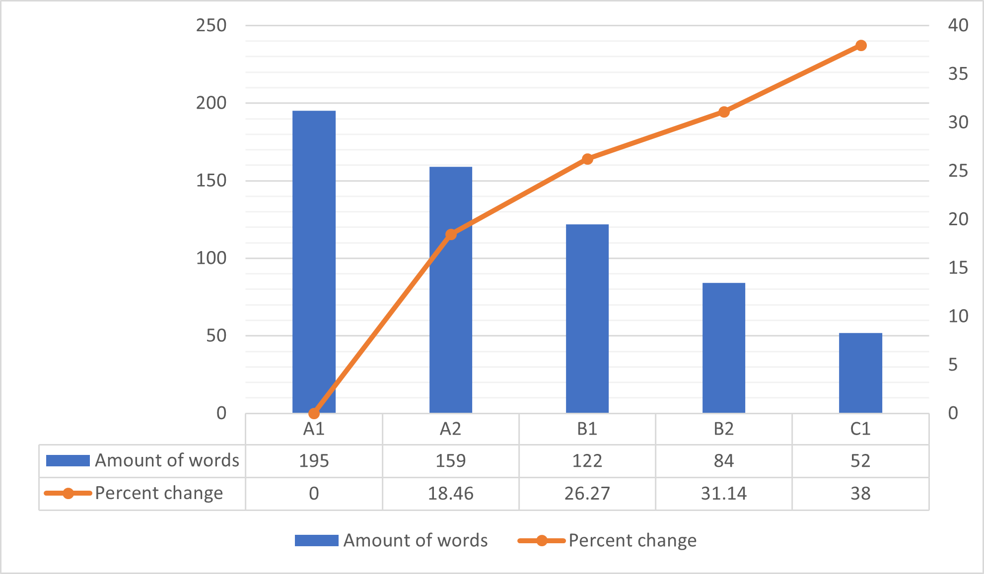 The number of uncovered words and their percentage change per level of language proficiency in the Kashirin's House Museum texts