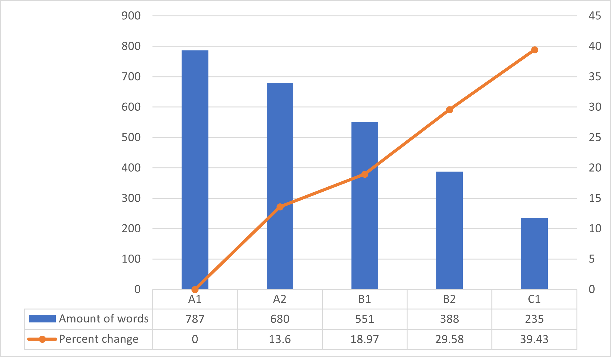 Amount of uncovered words and percent change per level of language proficiency in the Gorky Gorky Museum-Apartment’s texts