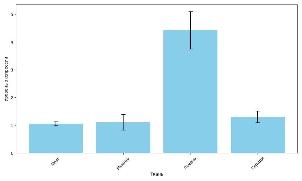 Относительный уровень экспрессии гена igf1 у годовиков радужной форели