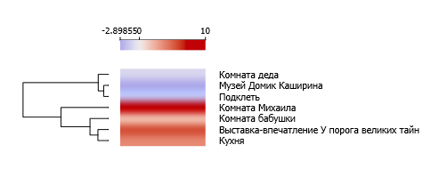 Heat map of the Kashirin's House Museum texts