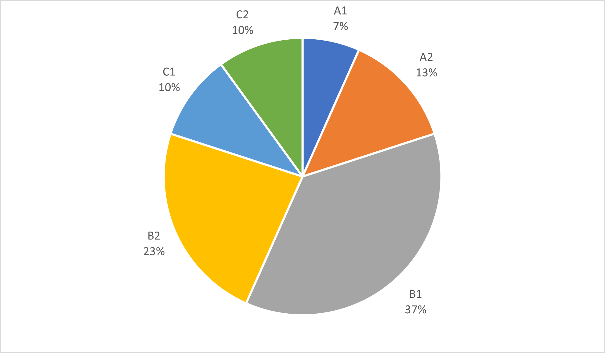  Language proficiency of texts in both museums