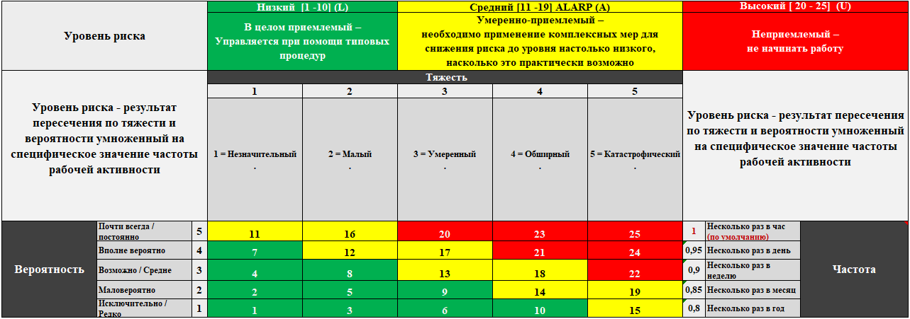 Пример использования матрицы рисков при комплексном подходе