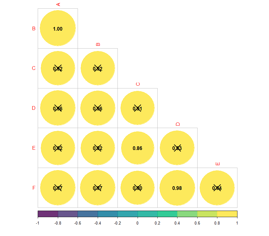 Корреляционные связи размерно-весовых показателей годовиков радужной форели: А – длина тела по Смиту; B – длина тела до конца чешуйчатого покрова; C – длина головы; D – высота тела; E – толщина тела; F – масса тела; Х – недостоверное значение корреляции