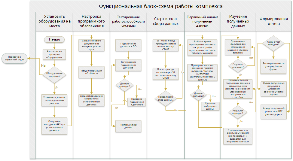 Общая функциональная блок-схема программно-аппаратного комплекса контроля участка железнодорожного пути