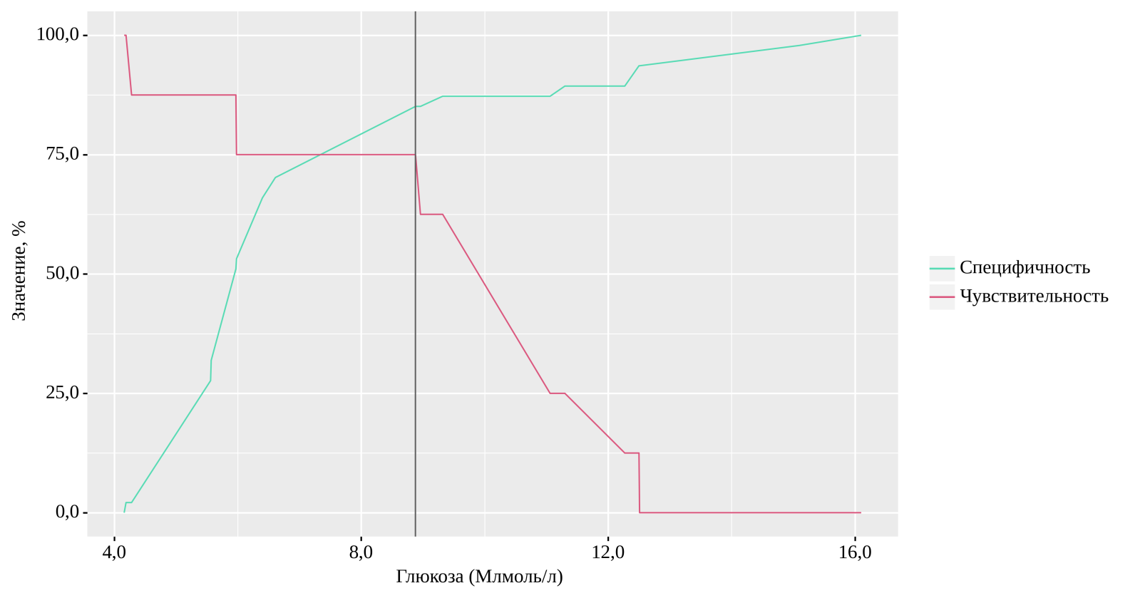 Анализ чувствительности и специфичности модели в зависимости от пороговых значений глюкозы