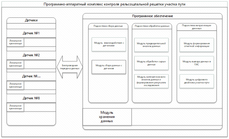  Общая схема программно-аппаратного комплекса контроля участка железнодорожного пути