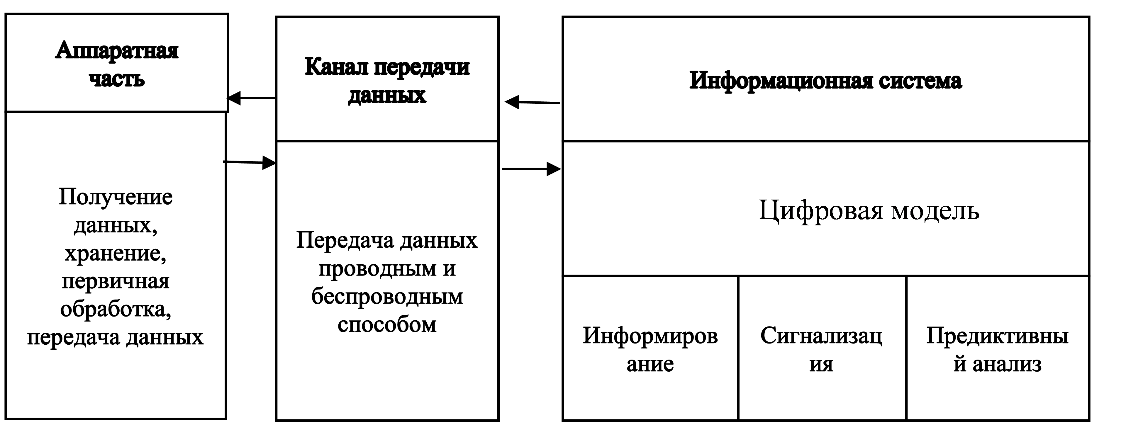 Структурная схема информационного потока данных