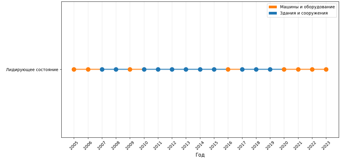 Динамика смены доминирующих видов основных фондов в структуре инвестиций в основной капитал
