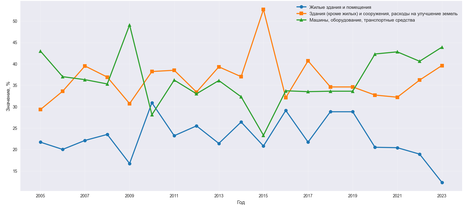 Динамика инвестиций в основной капитал по видам основных фондов