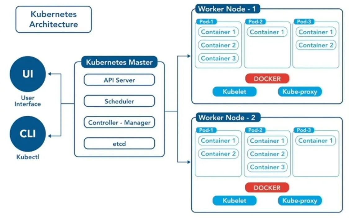 Архитектура системы Kubernetes
