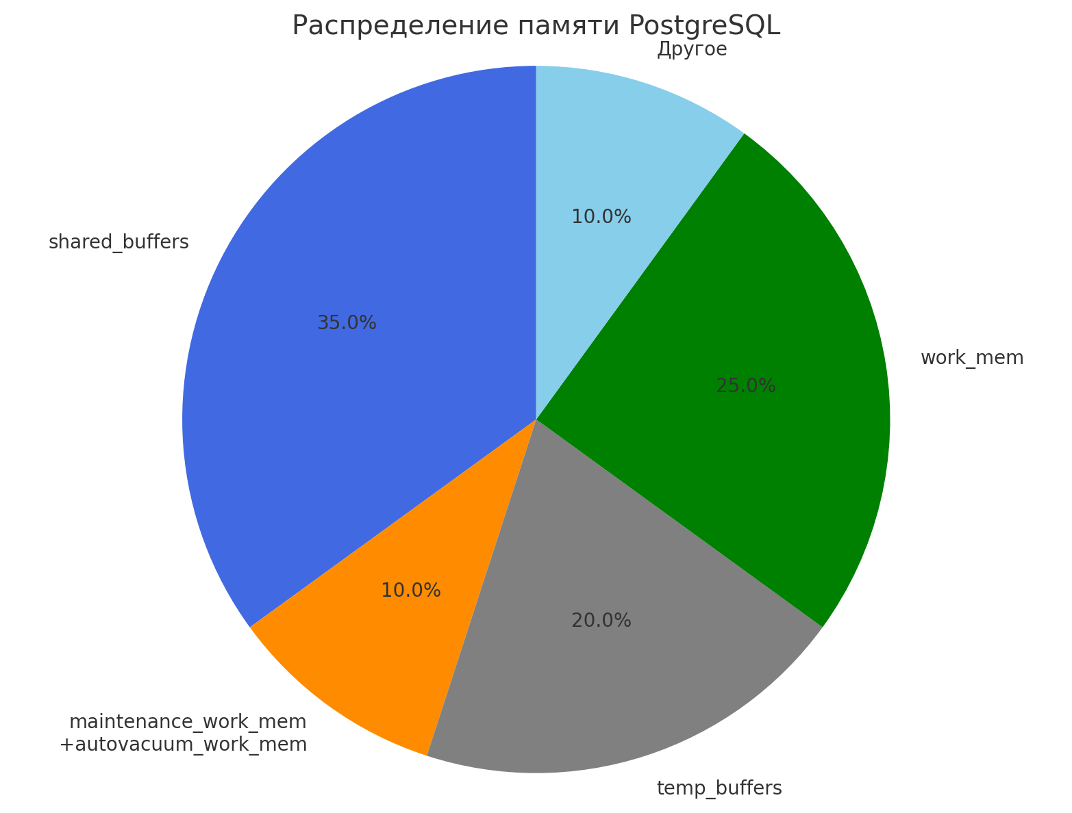 Диаграмма относительных величин главных параметров памяти
