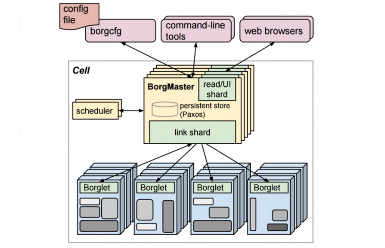 Высокоуровневая архитектура Borg