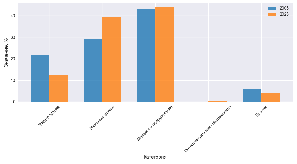Сравнение структуры инвестиций в основной капитал по видам основных фондов в 2005 и 2025 гг