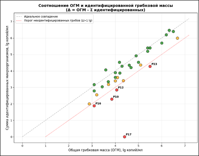   График распределения пациентов по степени покрытия ОГМ, где Δ = ОГМ - Σ идентифицированных микроорганизмов