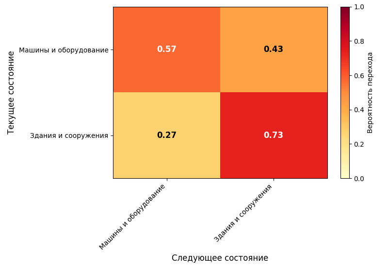 Расшифровка отображения матрицы переходных вероятностей
