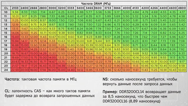 Карта времени доступа к оперативной памяти