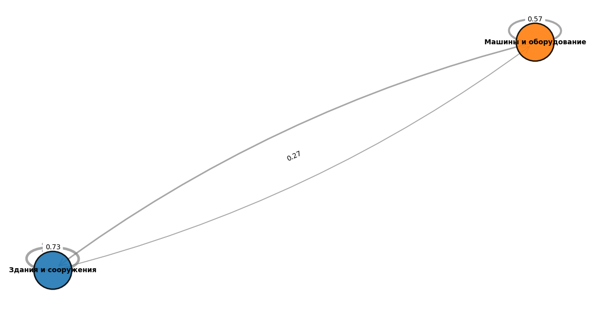 Марковская цепь доминирующих видов основных фондов в структуре инвестиций в основной капитал