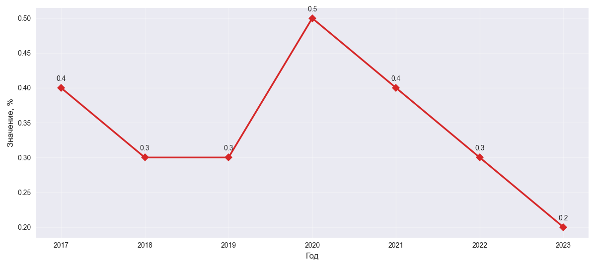 Динамика инвестиций в объекты интеллектуальной собственности