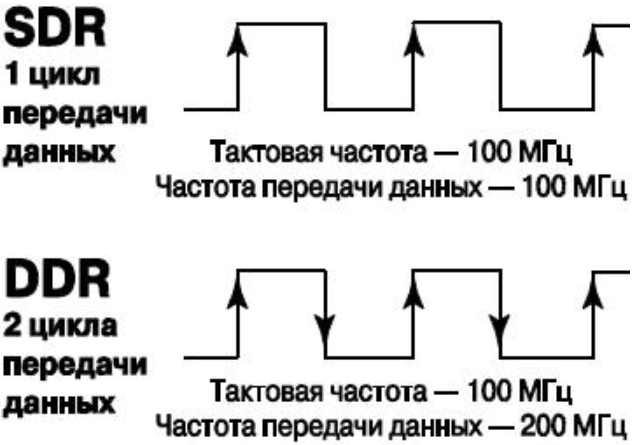 Принцип работы DDR
