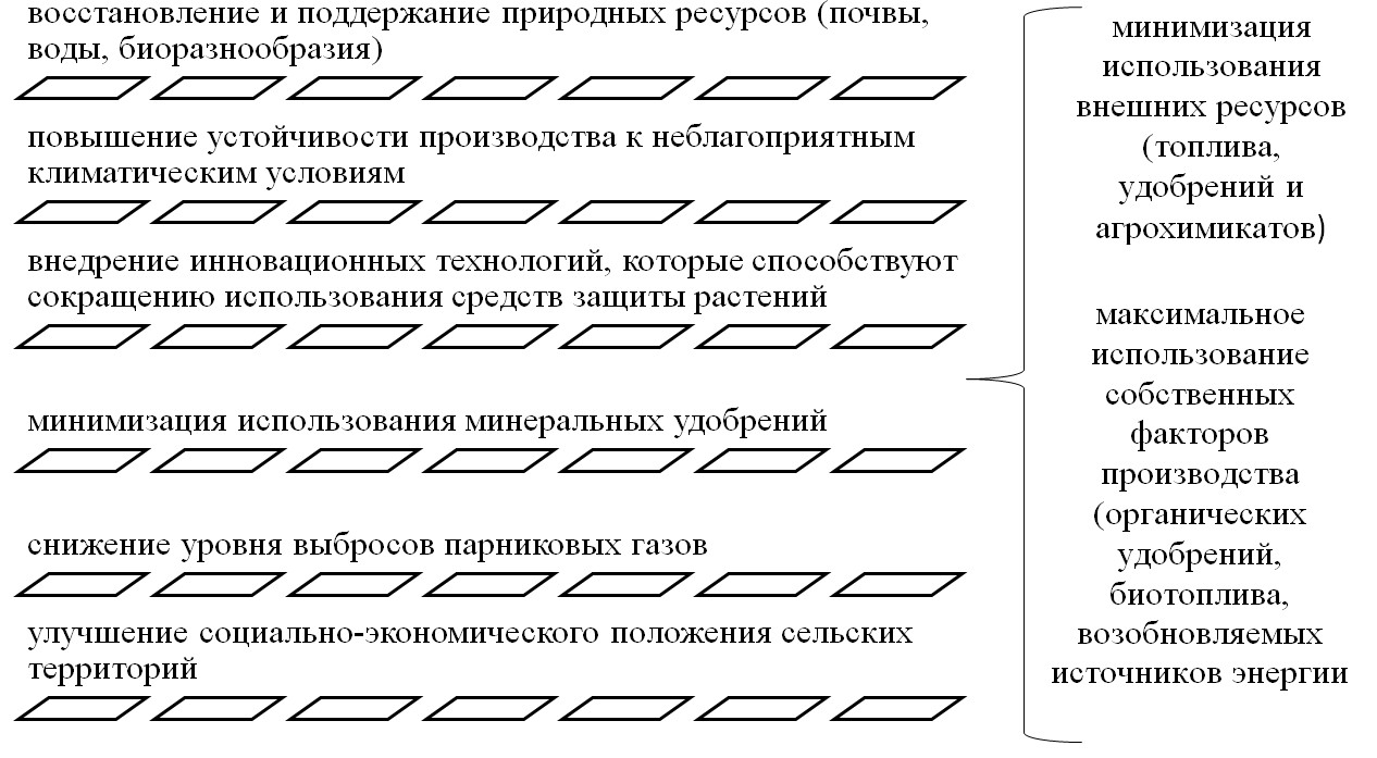 Цели экономики замкнутого сельскохозяйственного цикла при соблюдении ряда факторов