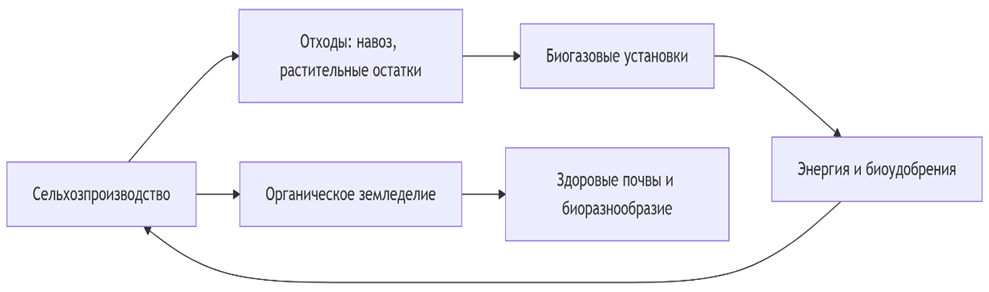 Модель биоэкономики