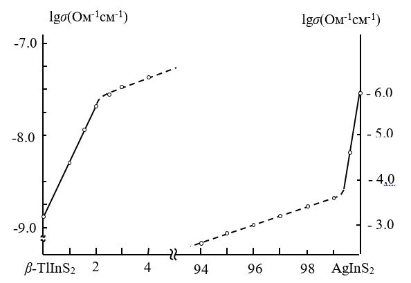  Зависимость удельной электропроводности сплавов системы β-TlInS2–AgInS2 от концентрации