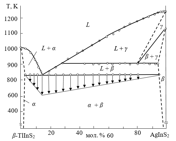 Диаграмма состояния системы β-TlInS2–AgInS2