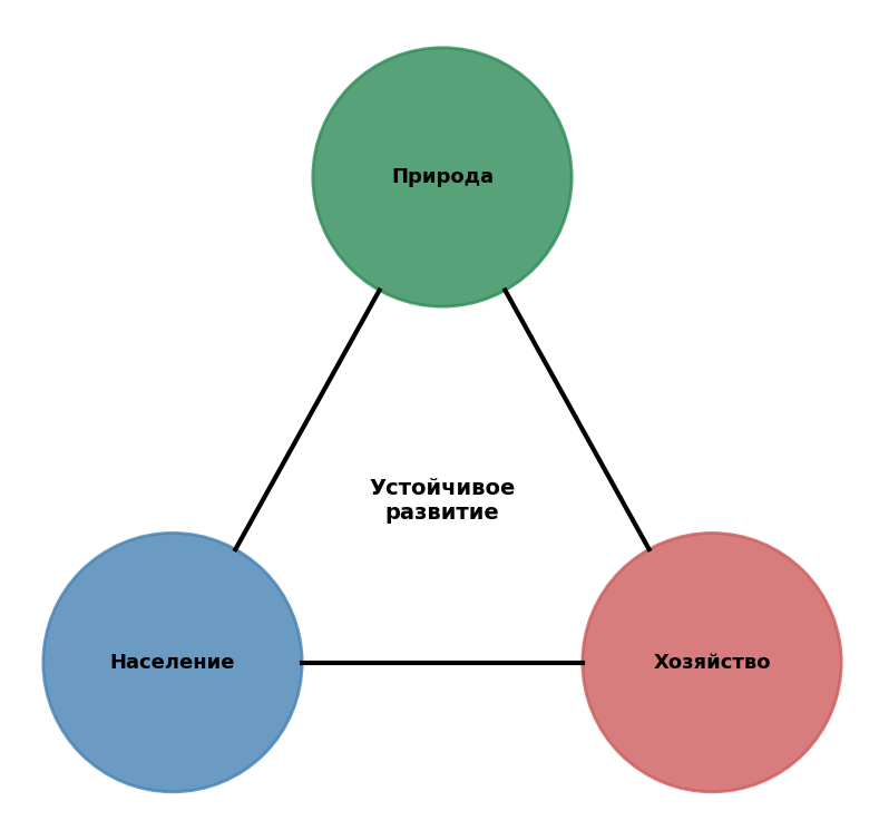 Компоненты устойчивого развития