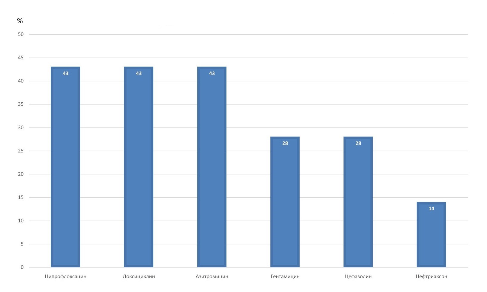 Чувствительность микроорганизмов к антимикробным препаратам