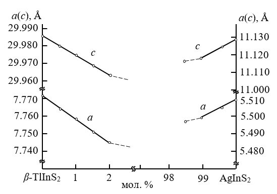Зависимость изменения параметров кристаллической решетки от состава в системе β-TlInS2–AgInS2