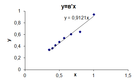 Градуировочный график зависимости концентрации калия нитрата (С) от плотности поглощения (А)