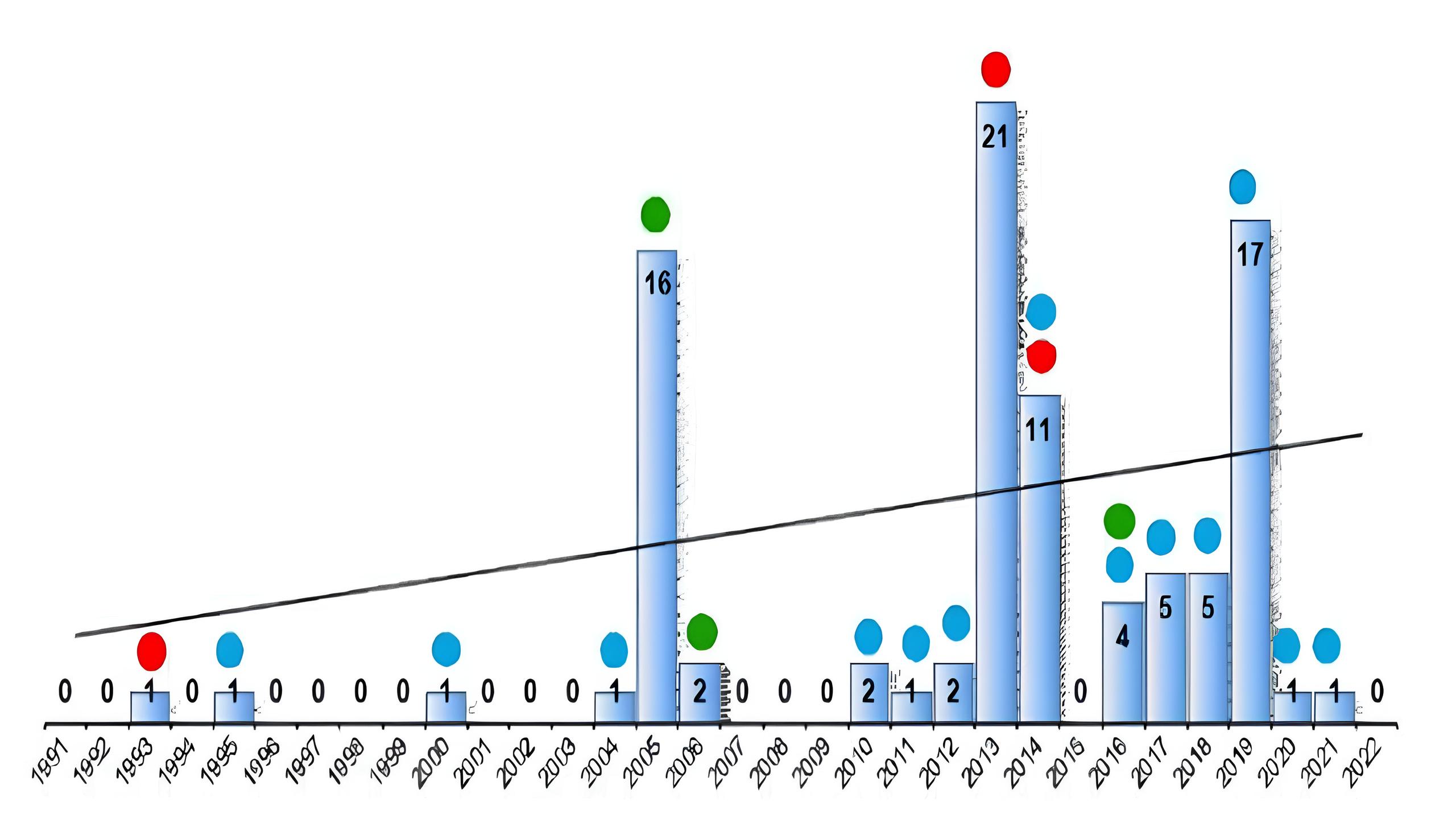 Динамика неблагополучия по ящуру в Российской Федерация 1991-2022 гг.