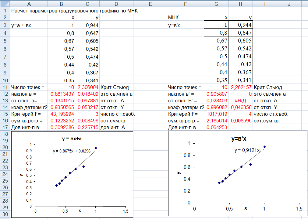 Расчет параметров градуировочного графика по МНК