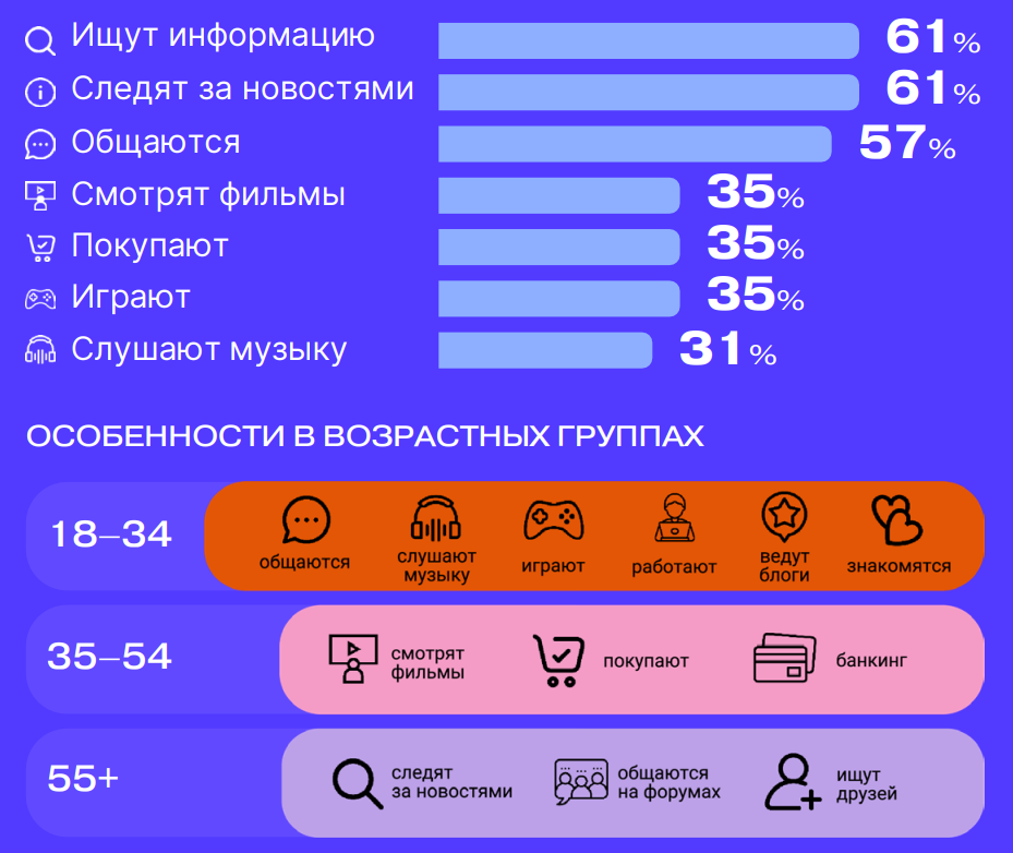 Инфографика Агентства социологического консалтинга Вебер: Как россияне проводят время в Интернете