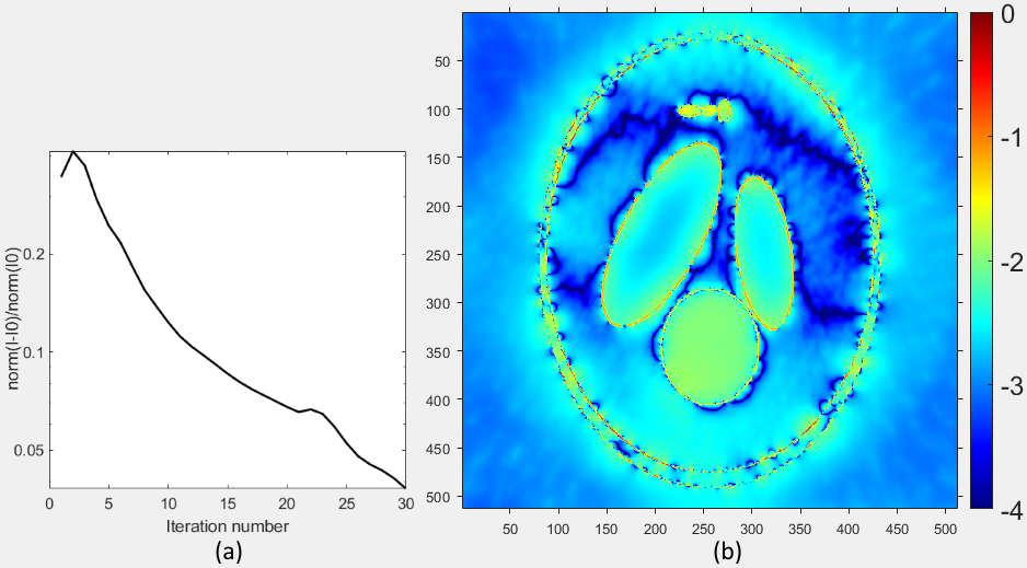 Зависимость нормированной среднеквадратичной ошибки реконструкции от числа итераций (a) и карта ошибки реконструкции в центральном сечении фантома по шкале десятичного логарифма (b)