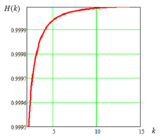 Изменение надежности H(k) по числу испытаний
