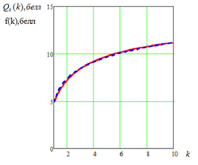 Изменение логарифма вероятности отказа Qk(k) и аппроксимирующей кривой f(k) от числа испытаний