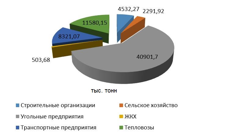 Структура потребности потенциальных потребителей в сжиженном природном газе