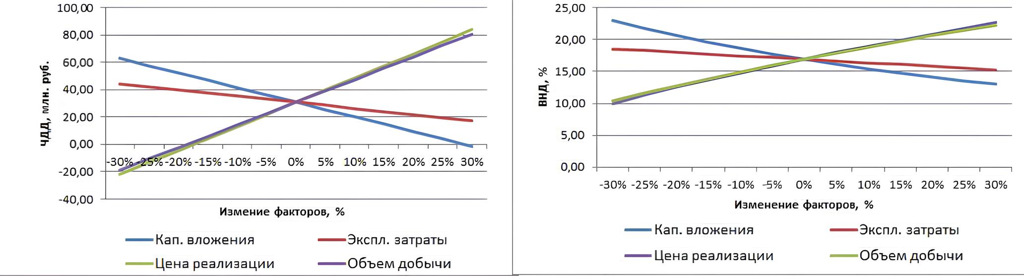 Анализ чувствительности ЧДД и ВНД к основным факторам