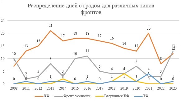Распределение дней с градом для различных типов фронтов