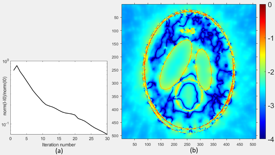Зависимость нормированной среднеквадратичной ошибки реконструкции от числа итераций (a) и карта ошибки реконструкции в центральном сечении фантома по шкале десятичного логарифма (b)