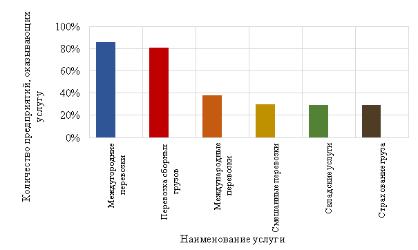 Распределение услуг, предоставляемых АТП города