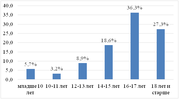 Возрастная структура начала курения студентов факультета