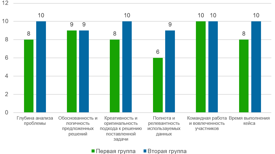 Критерии и баллы оценивания команд кейса