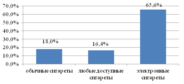 Виды сигарет, предпочитаемые студентами