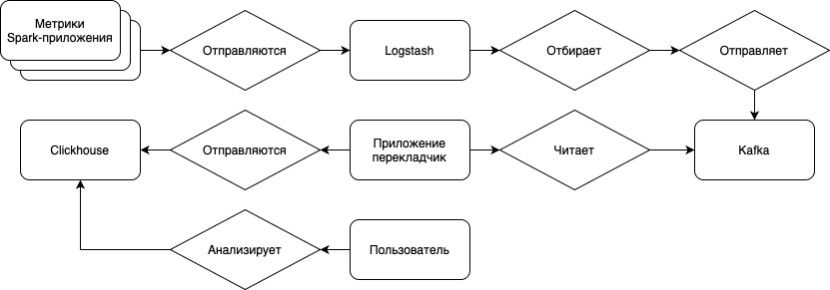 Архитектура системы сбора и хранения метрик