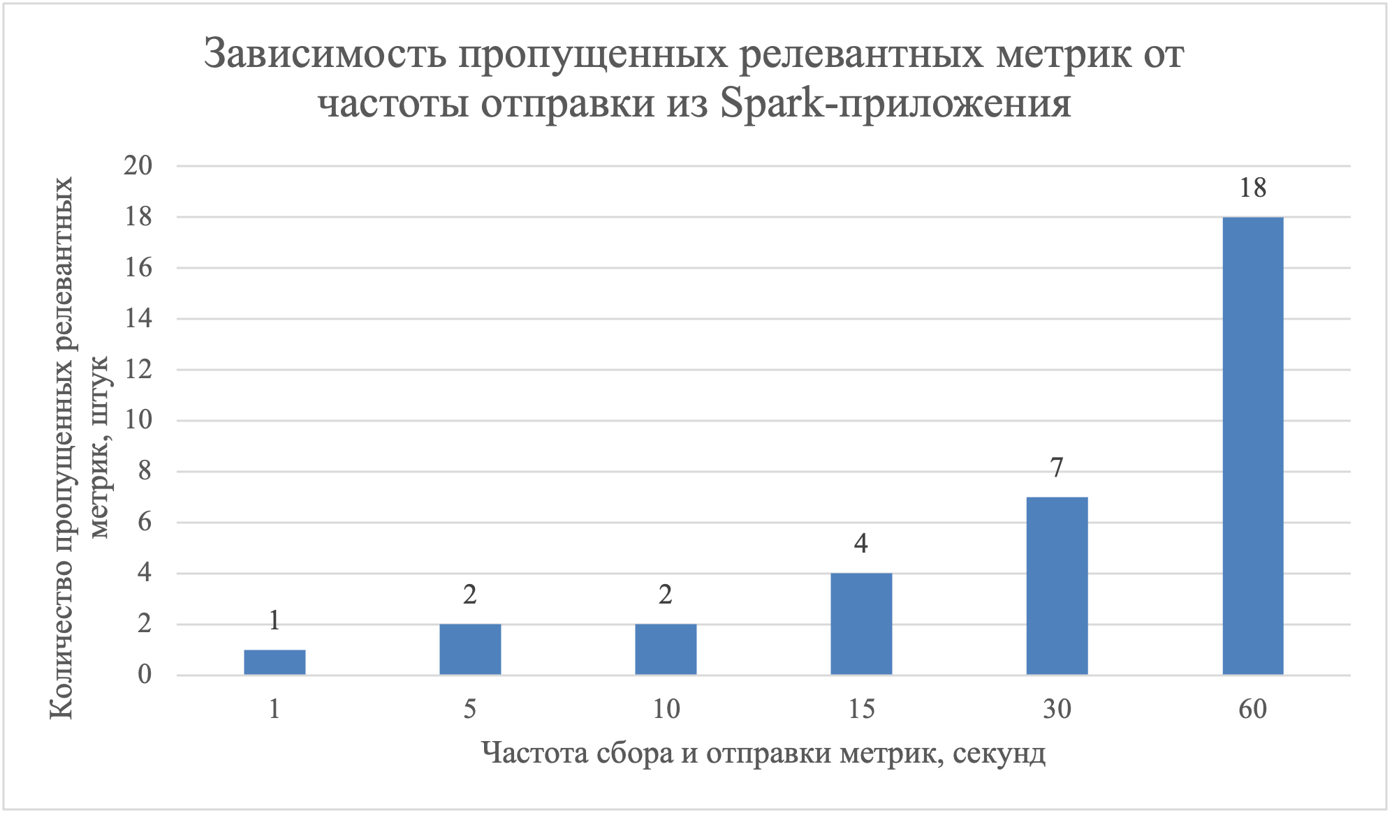 Зависимость пропущенных релевантных метрик от частоты отправки из Spark-приложения