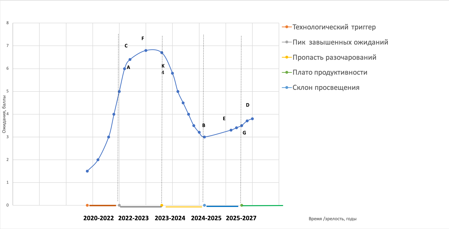 График кривой Гартнера с гипотетическими позициями технологий ИИ